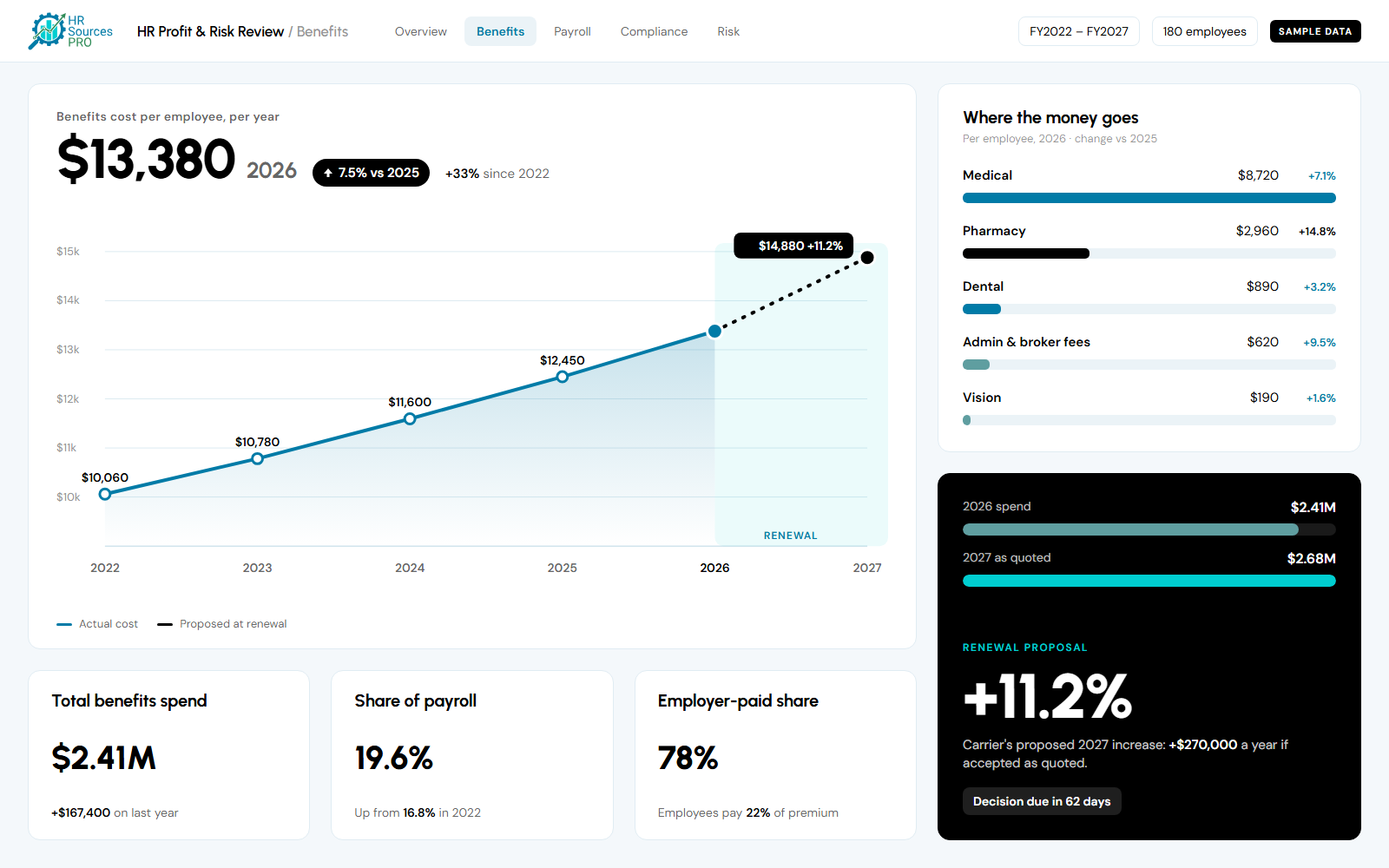 A benefits review dashboard: spend by year, employee share of premium, and where the plan leaks.